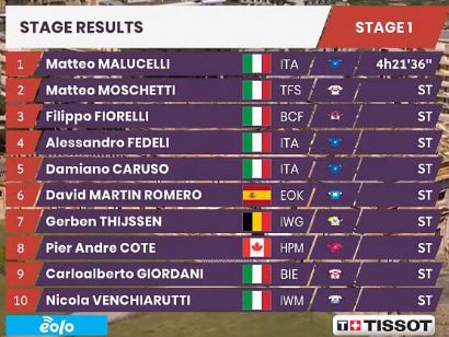 Giro de Sicilia 2022: Clasificaciones de la etapa 1