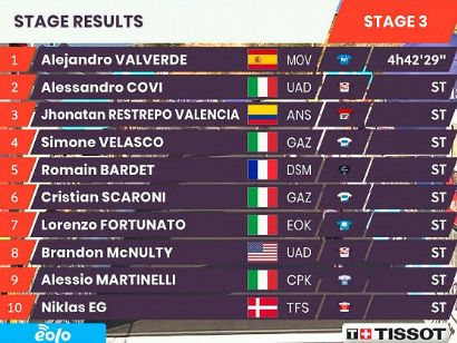 Giro de Sicilia 2021: Clasificaciones de la etapa 3