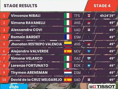 Giro de Sicilia 2021: Clasificaciones de la etapa 4 (última)