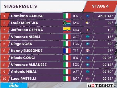Giro de Sicilia 2022: Clasificaciones de la etapa 4 (última)