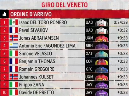 Clasificaciones completas del Giro del Veneto 2025