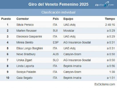 Clasificaciones completas del Giro del Veneto Femenino 2025