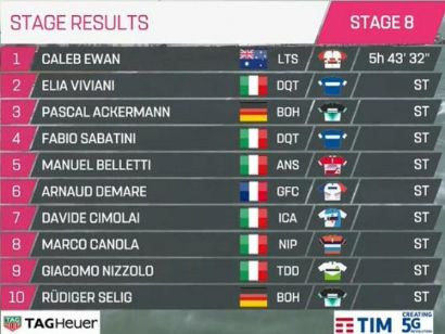 Giro de Italia 2019: Clasificaciones completas de la etapa 8
