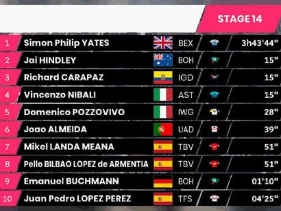 Giro de Italia 2022: Clasificaciones de la etapa 14