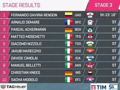 Giro de Italia 2019: Clasificaciones completas de la etapa 3