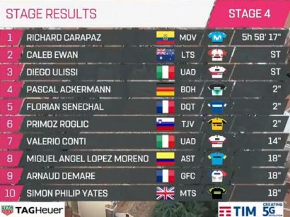 Giro de Italia 2019: Clasificaciones completas de la etapa 4