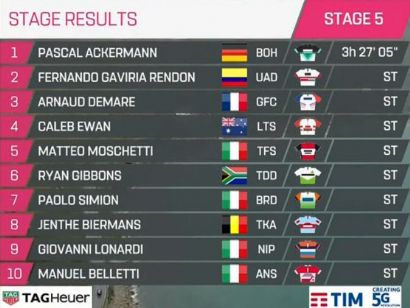 Giro de Italia 2019: Clasificaciones completas de la etapa 5
