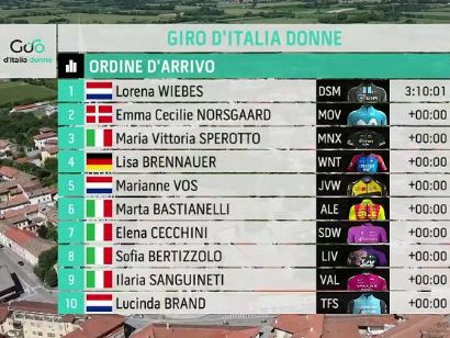 Giro de Italia Femenino 2021: Clasificaciones de la etapa 8