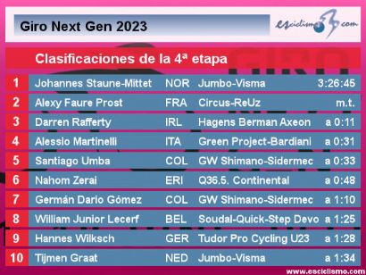Giro Next Gen 2023: Clasificaciones de la cuarta etapa