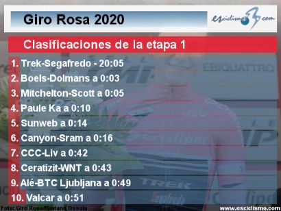 Giro Rosa 2020: Clasificaciones completas de la etapa 1