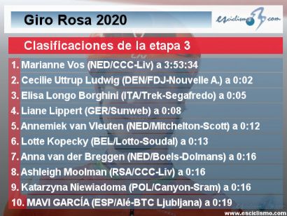 Giro Rosa 2020: Clasificaciones completas de la etapa 3