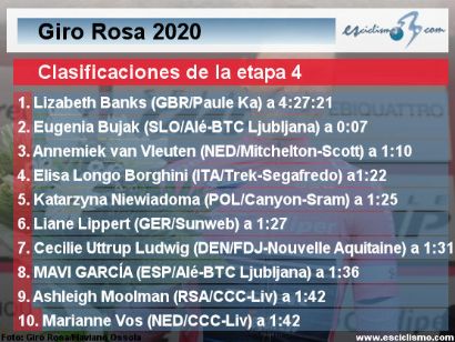Giro Rosa 2020: Clasificaciones completas de la etapa 4