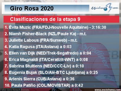 Giro Rosa 2020: Clasificaciones completas de la etapa 9 (última)