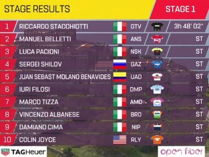 Giro de Sicilia 2019: Clasificaciones completas de la etapa 1