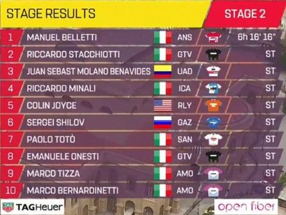 Giro de Sicilia 2019: Clasificaciones completas de la etapa 2
