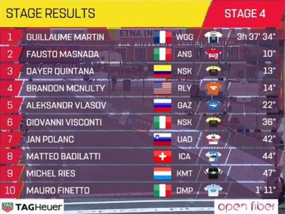 Giro de Sicilia 2019: Clasificaciones completas de la etapa 4 (última)