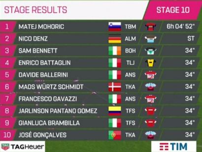 Giro de Italia: Clasificaciones completas de la etapa 10