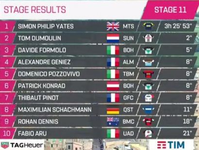 Giro de Italia: Clasificaciones completas de la etapa 11