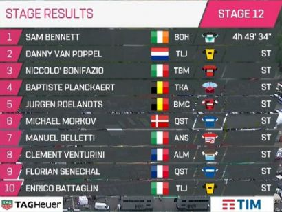 Giro de Italia: Clasificaciones completas de la etapa 12