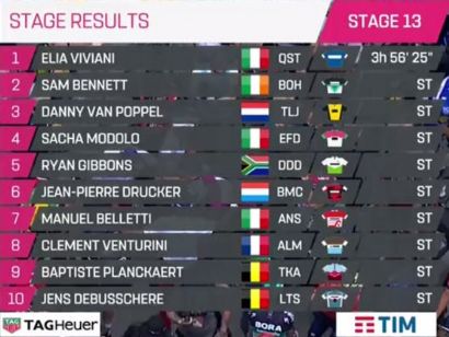 Giro de Italia: Clasificaciones completas de la etapa 13
