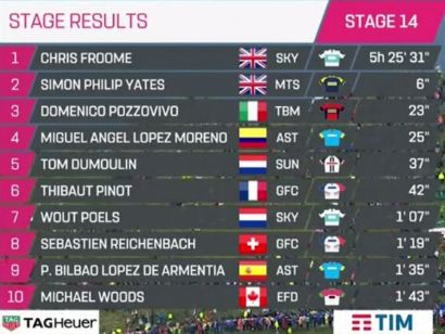 Giro de Italia: Clasificaciones completas de la etapa 14