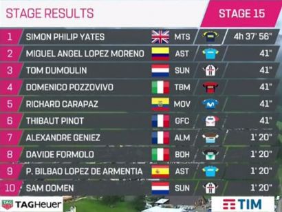 Giro de Italia: Clasificaciones completas de la etapa 15