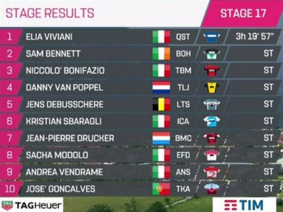 Giro de Italia: Clasificaciones completas de la etapa 17