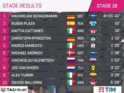 Giro de Italia 2018: Clasificaciones completas de la etapa 18