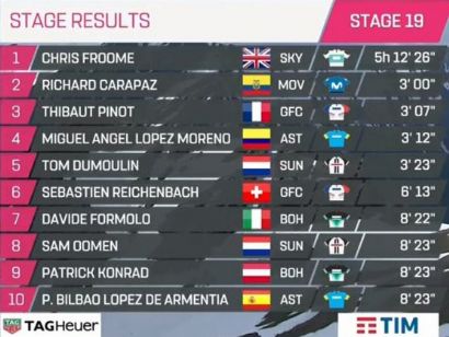 Giro de Italia: Clasificaciones completas de la etapa 19