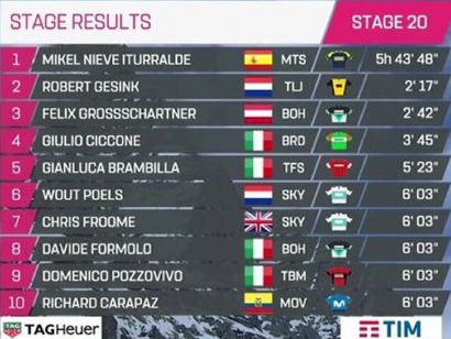 Giro de Italia: Clasificaciones completas de la etapa 20