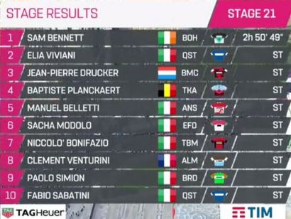 Giro de Italia: Clasificaciones completas de la etapa 21