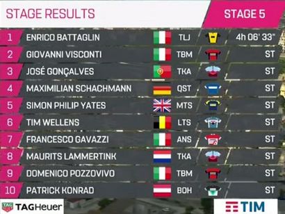Giro de Italia: Clasificaciones completas de la etapa 5