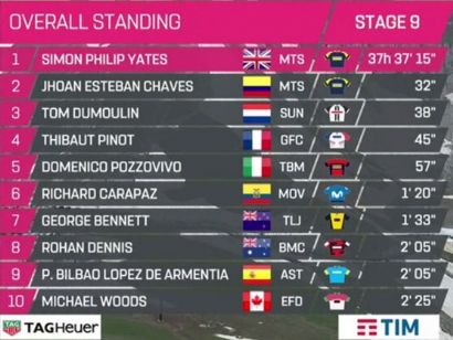 Giro de Italia: Clasificaciones completas de la etapa 9