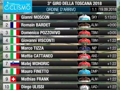 Clasificaciones completas del Giro de La Toscana 2018