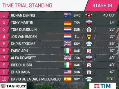 Giro de Italia: Clasificaciones completas de la etapa 16