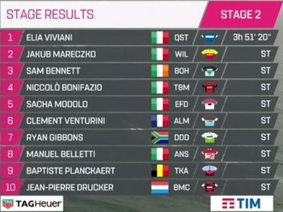 Giro de Italia: Clasificaciones completas de la etapa 2