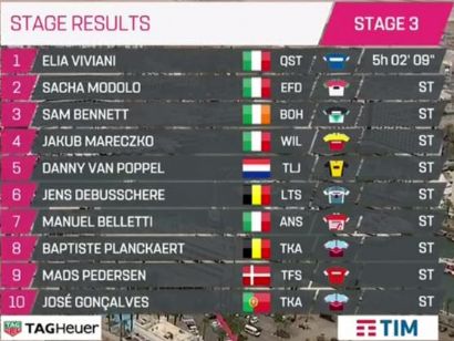 Giro de Italia: Clasificaciones completas de la etapa 3