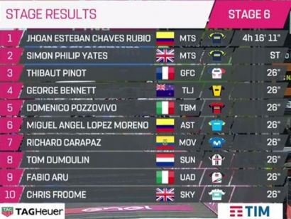 Giro de Italia: Clasificaciones completas de la etapa 6