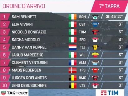 Giro de Italia: Clasificaciones completas de la etapa 7