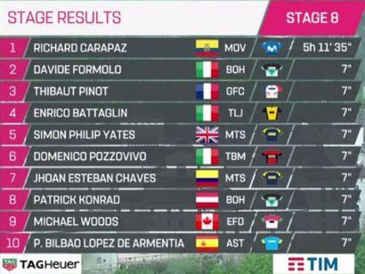 Giro de Italia: Clasificaciones completas de la etapa 8