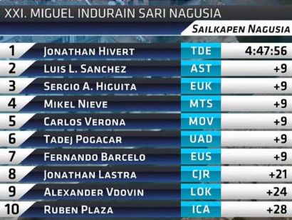 Clasificaciones completas del Gran Premio Miguel Indurain 2019