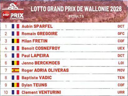 Clasificaciones completas del Gran Premio de Valonia 2026