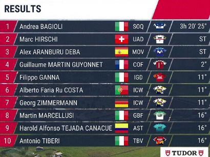 Clasificaciones completas del Gran Piemonte 2023