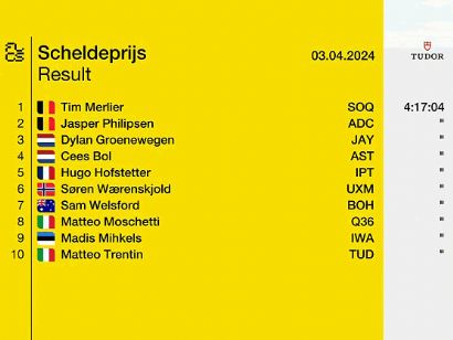Clasificaciones completas del Gran Premio Escalda 2024 (Scheldeprijs)