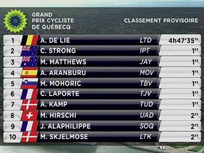 Clasificaciones completas del Gran Premio de Quebec 2023