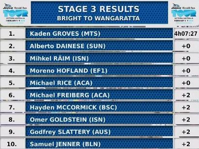 Herald Sun Tour 2020: Clasificaciones de la etapa 3