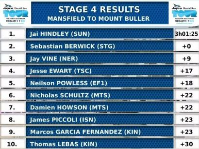Herald Sun Tour 2020: Clasificaciones completas de la etapa 4