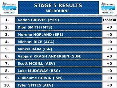 Herald Sun Tour 2020: Clasificaciones de la etapa 5 (última)