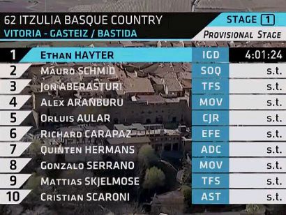 Itzulia-Vuelta al País Vasco 2023: Clasificaciones de la 1ª etapa
