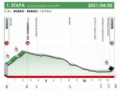 Vuelta al País Vasco: Orden de salida completo de la contrarreloj inaugural